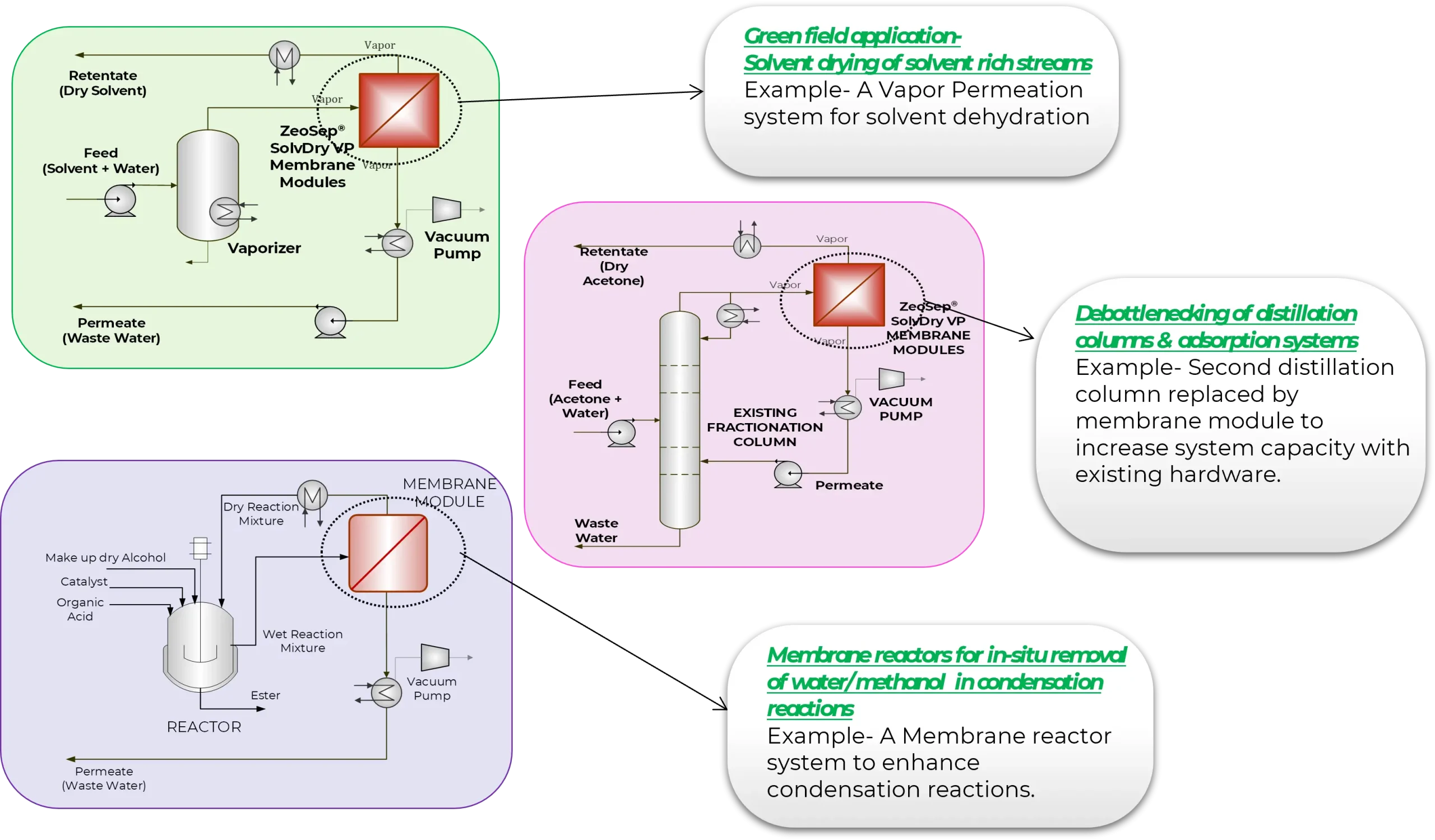 Pervaporation & Vapor Permeation Applications